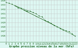 Courbe de la pression atmosphrique pour Pori Tahkoluoto