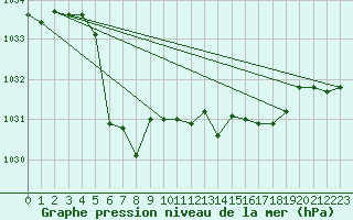 Courbe de la pression atmosphrique pour Geilo-Geilostolen