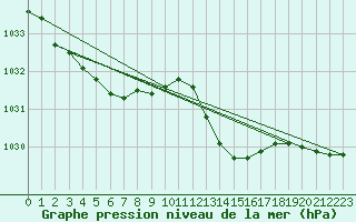 Courbe de la pression atmosphrique pour L