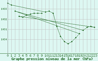 Courbe de la pression atmosphrique pour Thoiras (30)