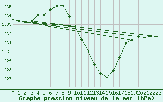 Courbe de la pression atmosphrique pour Chur-Ems