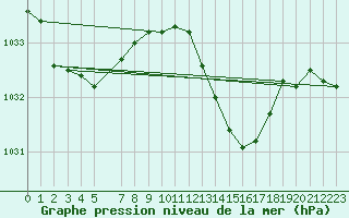 Courbe de la pression atmosphrique pour Sallles d