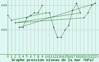 Courbe de la pression atmosphrique pour Alfeld