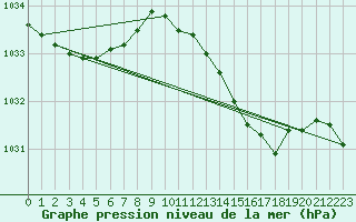 Courbe de la pression atmosphrique pour Ernage (Be)