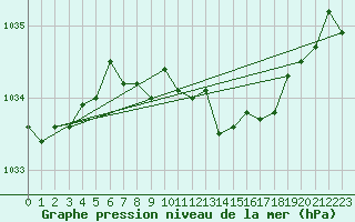 Courbe de la pression atmosphrique pour Michelstadt-Vielbrunn