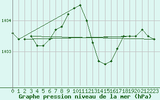 Courbe de la pression atmosphrique pour Hereford/Credenhill