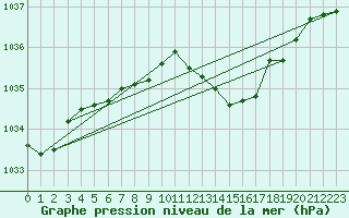 Courbe de la pression atmosphrique pour Braunlauf (Be)