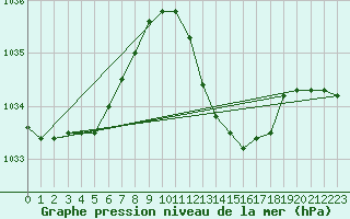 Courbe de la pression atmosphrique pour Lerida (Esp)