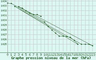 Courbe de la pression atmosphrique pour Palic