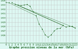 Courbe de la pression atmosphrique pour Aflenz