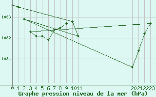 Courbe de la pression atmosphrique pour le bateau EUCFR02