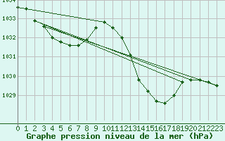 Courbe de la pression atmosphrique pour Mazres Le Massuet (09)