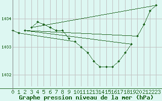 Courbe de la pression atmosphrique pour Voru