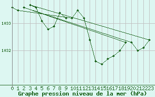 Courbe de la pression atmosphrique pour Landivisiau (29)