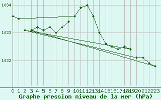 Courbe de la pression atmosphrique pour Le Havre - Octeville (76)