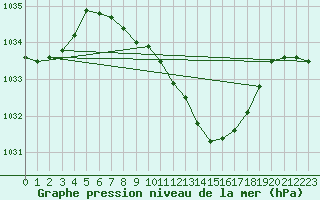 Courbe de la pression atmosphrique pour Gelbelsee