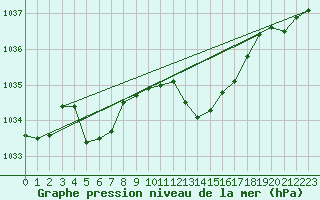 Courbe de la pression atmosphrique pour Muret (31)