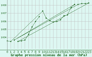 Courbe de la pression atmosphrique pour Berne Liebefeld (Sw)