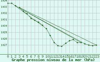 Courbe de la pression atmosphrique pour Allentsteig