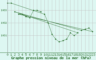 Courbe de la pression atmosphrique pour Bad Hersfeld
