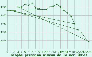 Courbe de la pression atmosphrique pour Glasgow, Glasgow International Airport