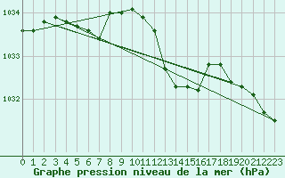 Courbe de la pression atmosphrique pour Idar-Oberstein