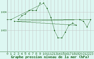 Courbe de la pression atmosphrique pour Nyon-Changins (Sw)