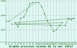 Courbe de la pression atmosphrique pour Mumbles