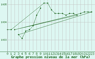 Courbe de la pression atmosphrique pour Messina