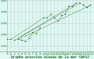 Courbe de la pression atmosphrique pour Wattisham