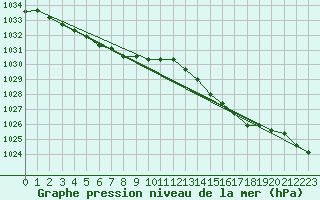 Courbe de la pression atmosphrique pour Lannion (22)