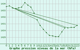 Courbe de la pression atmosphrique pour Mhling