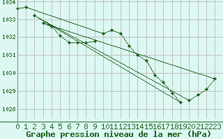 Courbe de la pression atmosphrique pour Saffr (44)