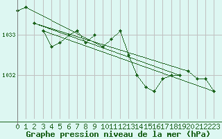 Courbe de la pression atmosphrique pour Voinmont (54)