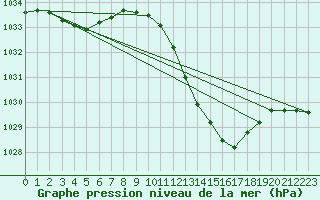 Courbe de la pression atmosphrique pour Lerida (Esp)