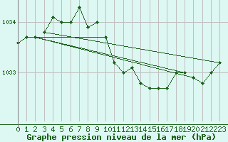 Courbe de la pression atmosphrique pour Ritsem