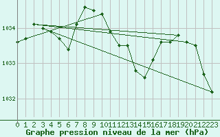 Courbe de la pression atmosphrique pour Constance (All)