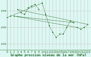 Courbe de la pression atmosphrique pour Payerne (Sw)