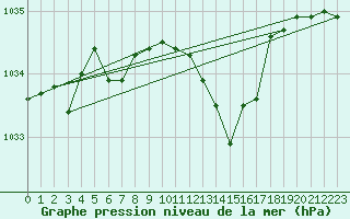 Courbe de la pression atmosphrique pour Mona