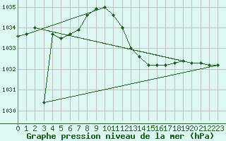 Courbe de la pression atmosphrique pour Lerida (Esp)