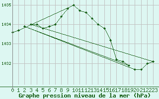 Courbe de la pression atmosphrique pour Almondbury (UK)