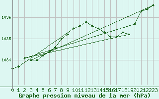 Courbe de la pression atmosphrique pour Malin Head