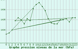 Courbe de la pression atmosphrique pour Melun (77)