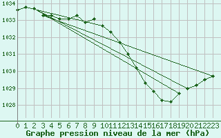 Courbe de la pression atmosphrique pour Ble / Mulhouse (68)