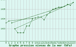 Courbe de la pression atmosphrique pour Wdenswil