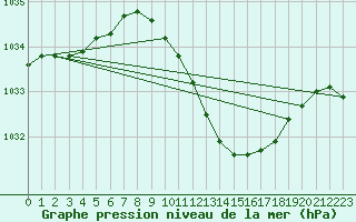 Courbe de la pression atmosphrique pour Wuerzburg