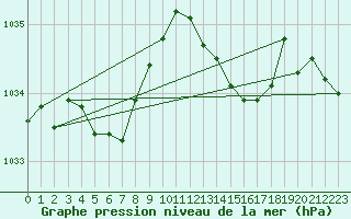 Courbe de la pression atmosphrique pour Brion (38)