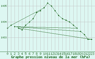 Courbe de la pression atmosphrique pour Market