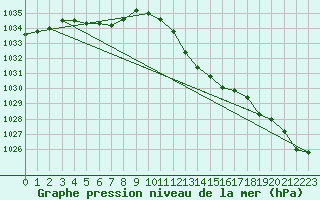 Courbe de la pression atmosphrique pour Werl