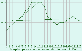 Courbe de la pression atmosphrique pour Kauhava